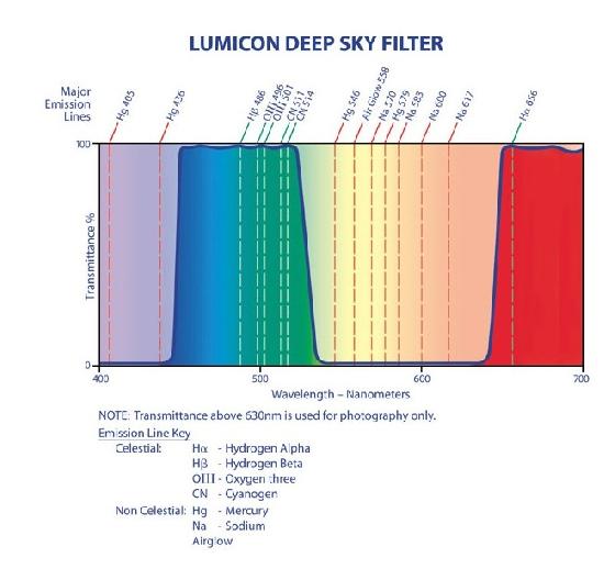 Filtre Lumicon 1.25" DeepSky