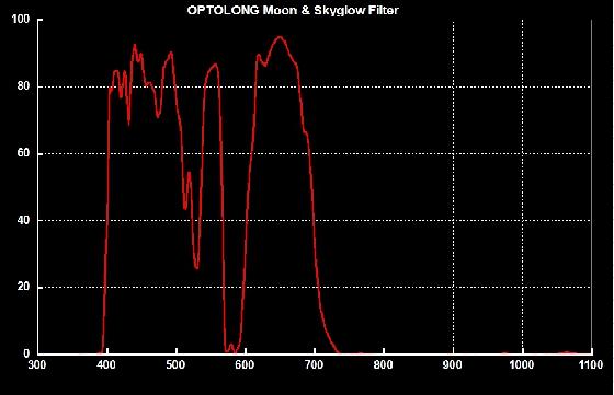Filtre Optolong 1.25" Moon & Skyglow