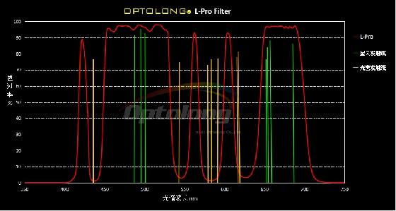 Filtre Optolong 1.25" L-PRO