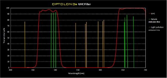 Filtre Optolong 1.25" UHC