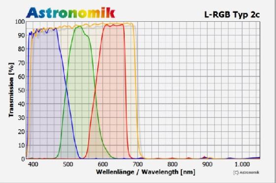 Filtres Astronomik type 2C LRGB 31.75mm + Pro planet BP 642nm 31.75mm