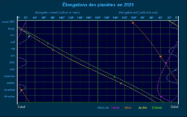 élongation des planètes 2021