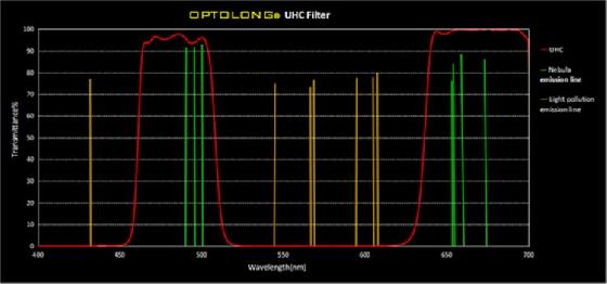 Filtre UHC Optolong coulant 50,8mm en parfait état