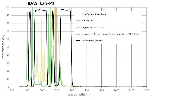 IDAS LPS P3 48mm