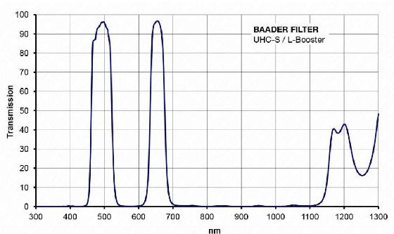 Filtre Baader L-Booster UHC-S 2"