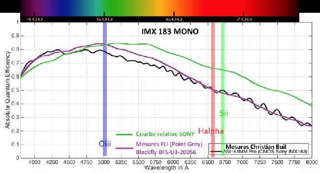 Comparaison differentes mesures sur IMX183 