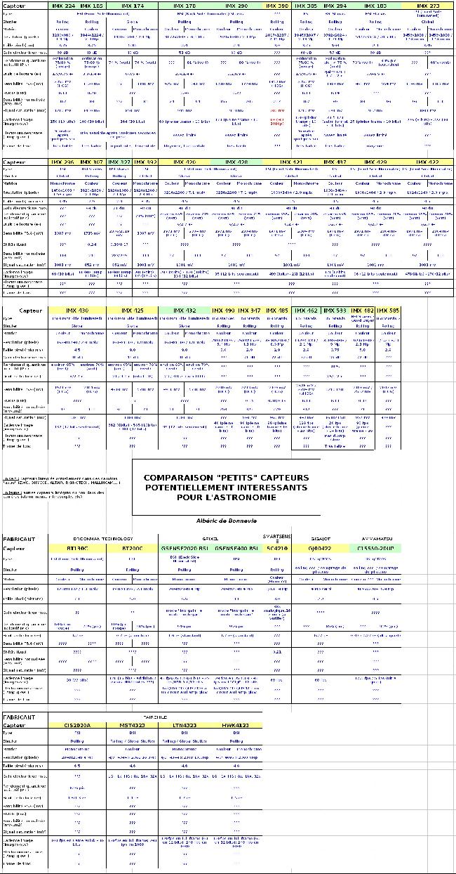 Comparaison de capteurs pour astro planétaire-poses courtes