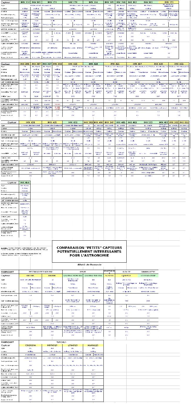 Comparaison différents capteurs camera astro 