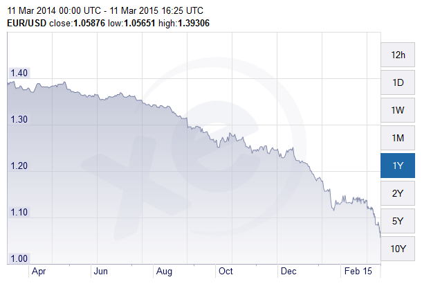 07948807-photo-evolution-du-taux-de-change-euro-dollar-sur-un-an-au-11-mars-2015.jpg