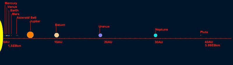 800px-Solar_system_distances.JPG