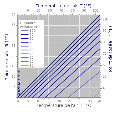 396px-Dewpoint-RH-fr.svg.png