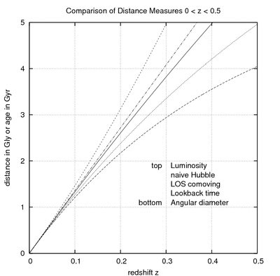 400px-CosmoDistanceMeasures_z_to_onehalf.png