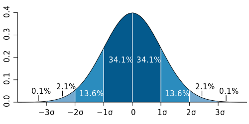 500px-Standard_deviation_diagram.svg.png