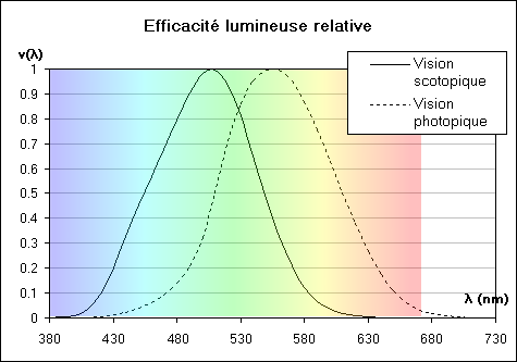 Efficacit%C3%A9PhotopiqueScotopique.png