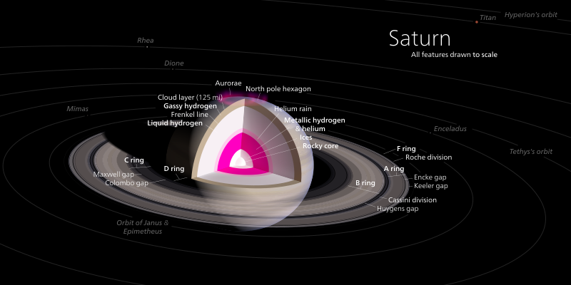 800px-Saturn_diagram.svg.png