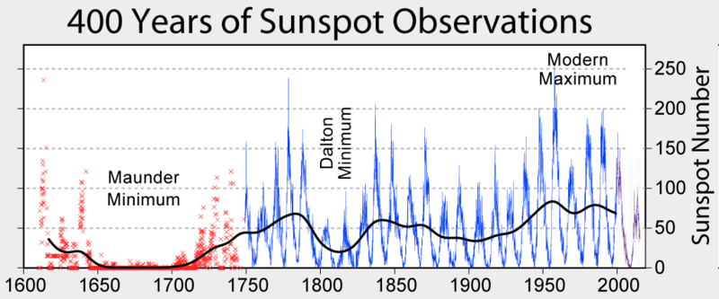 800px-Sunspot_Numbers.png