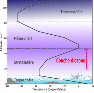 300px-Couches_de_l%27atmosphere.png