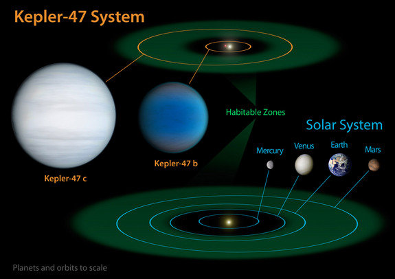 kepler-47-planets-orbit-diagram.jpg?1346187042