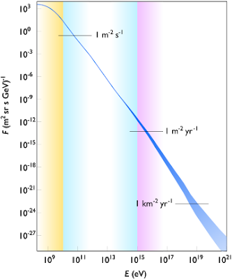 Cosmic_ray_flux_versus_particle_energy.svg.png