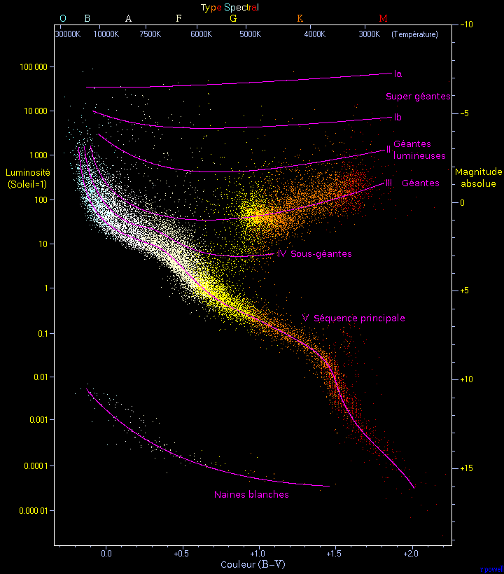 HRDiagram-Fr.png