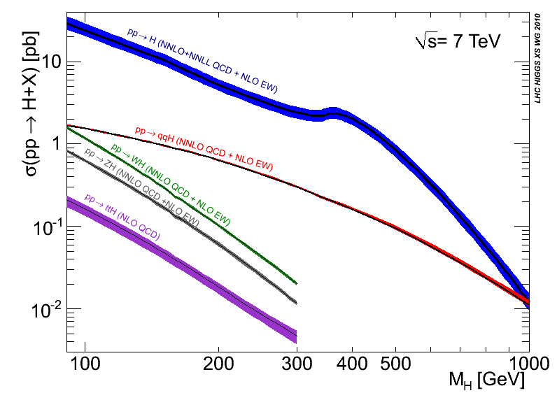 Higgs_XS_7TeV.png