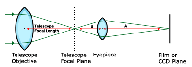 Imaging_EyepieceProjection.gif