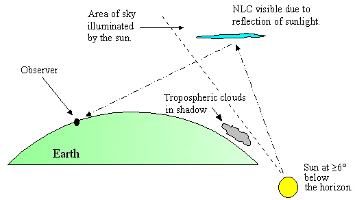 Noctilucent_clouds_scheme.gif