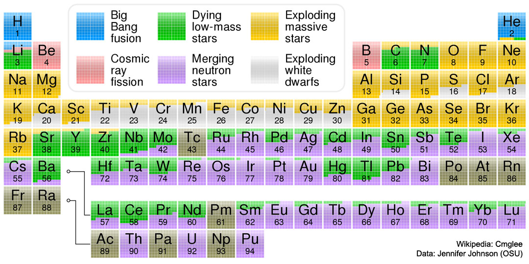 Nucleosynthesis2_WikipediaCmglee_1080.jpg