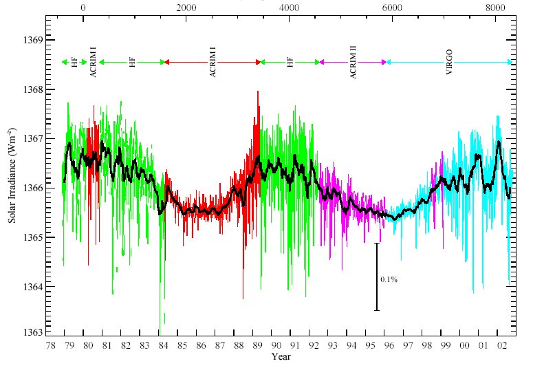 Solar.Constant.Variations.SatData.1978-2003.jpg