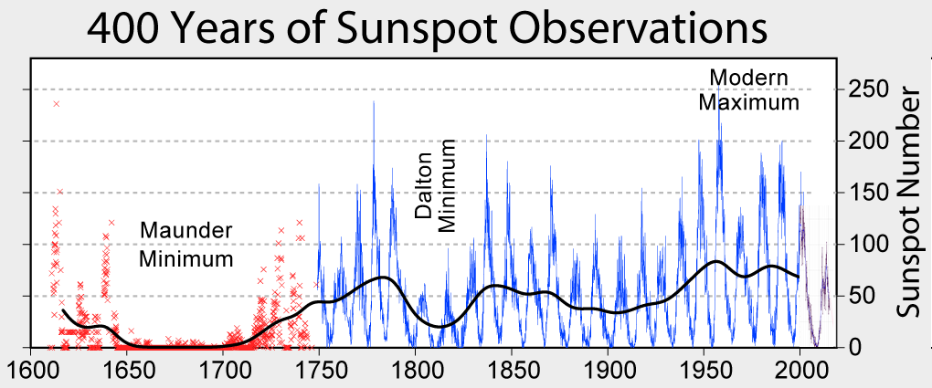 Sunspot_Numbers.png