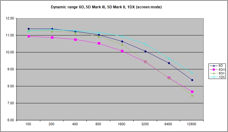 dynamique_6D_5DIII_5DII_1DX_screen.jpg