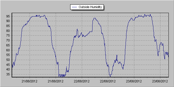 humidity-20-23-08-2012.png